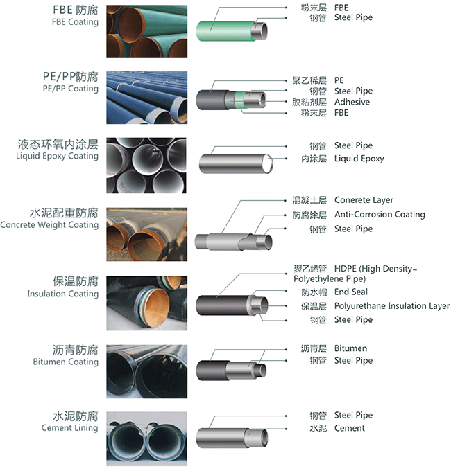 Coating steel pipes